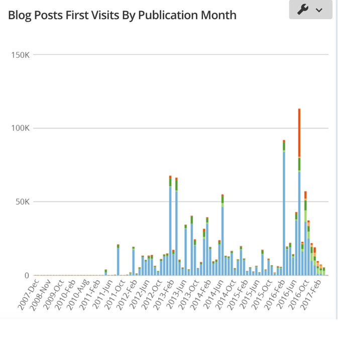 Blog Metrics: Why You Need to Stop Focusing on 'Vanity' Stats
