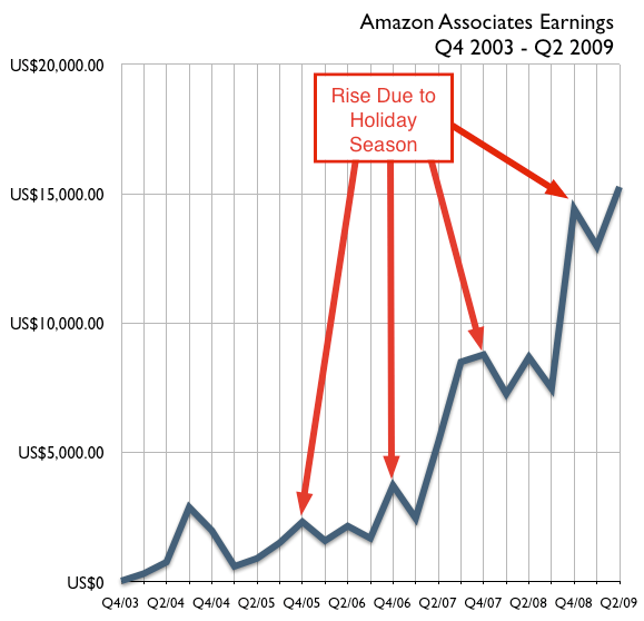 Amazon associates christmas