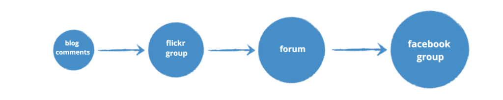 7 Strategies for Growing Community on Your Blog