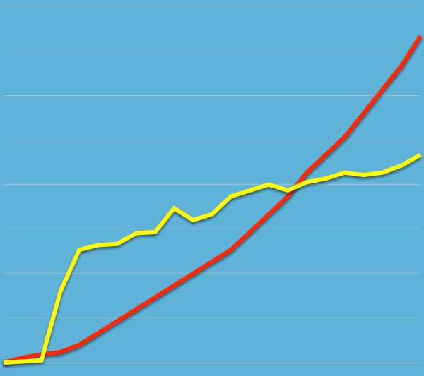 blog traffic comparison