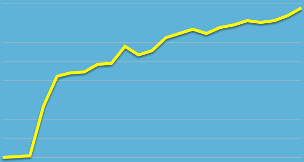 blog traffic ProBlogger