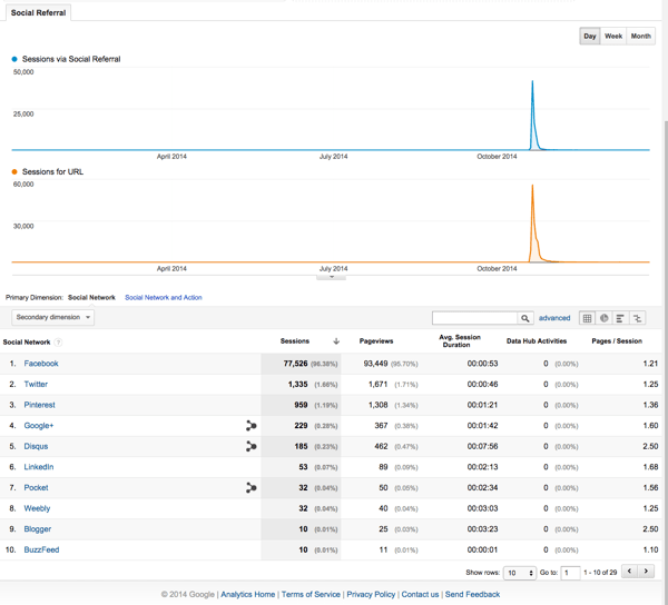 Blogging exercise acquisition social landing pages report