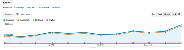 Blogging exercise acquisition social