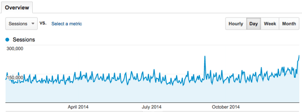 Blogging exercise daily overview