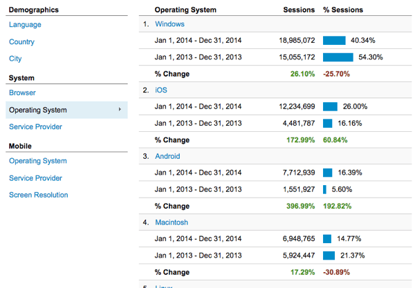 Blogging exercise monthly comparison operating system