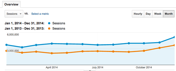 Blogging exercise monthly comparison