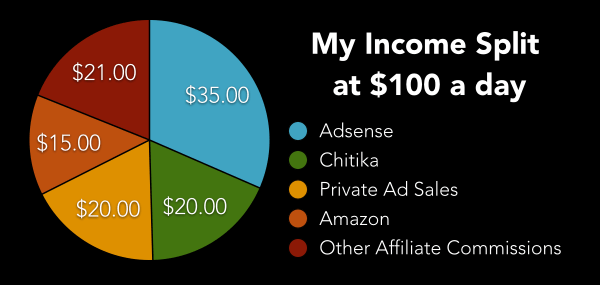 blogging income split