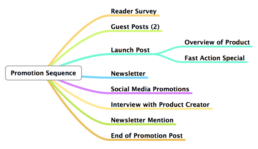 Promotion Sequence, How to Make Money As a Blogger Through Affiliate Marketing, ProBlogger Darren Rowse