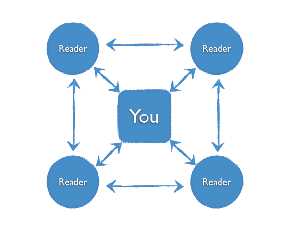 Problogger Stages of Community 3
