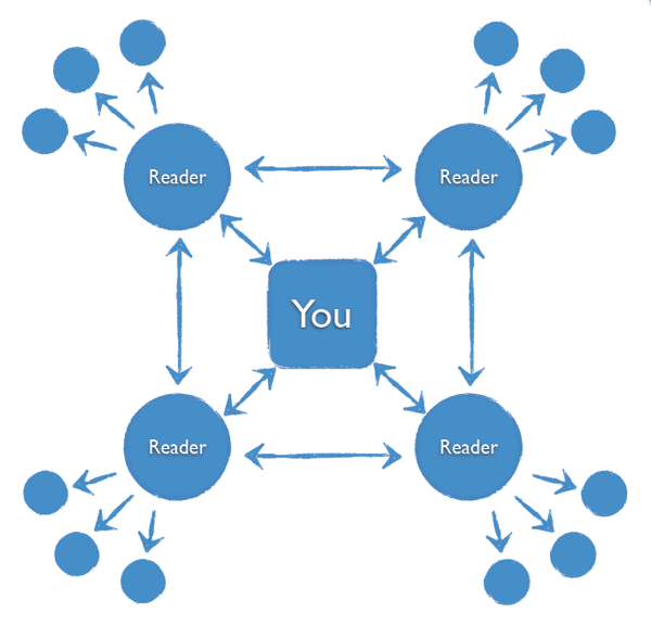 Problogger Stages of Community 4