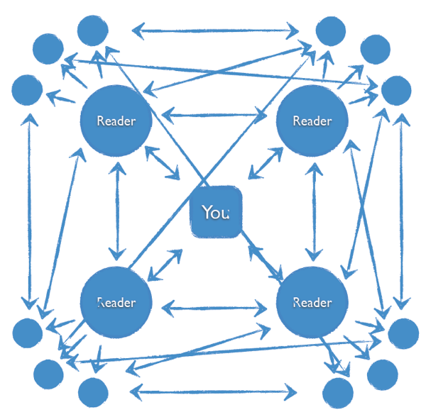 Problogger Stages of Community 5
