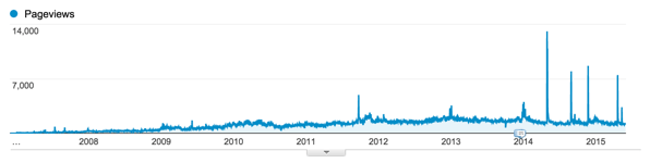 How to Build Your Blog's Audience with Long Form Evergreen Content