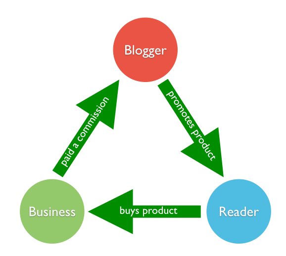 What is an Affiliate Promotion, ProBlogger infographic