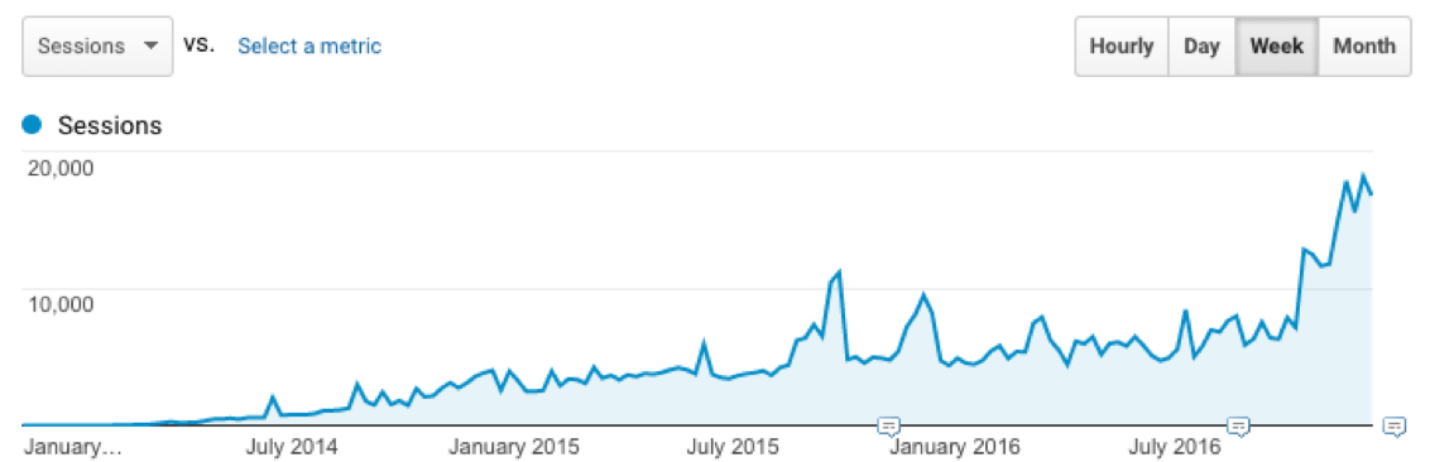 From Miserable Telemarketer to Successful Entrepreneur: How Starting a Blog Changed My Life | ProBlogger