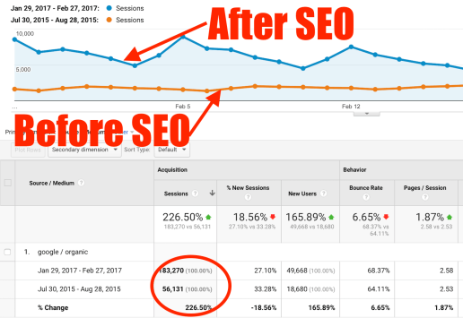 Why Your Blog Needs SEO | ProBlogger