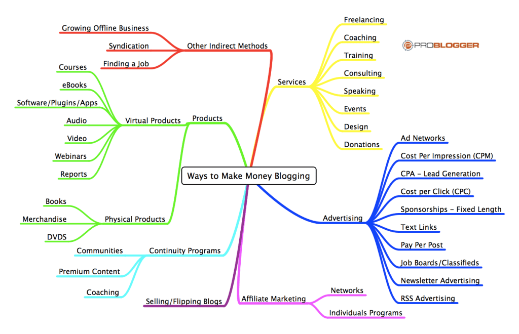 How to make money from blogging